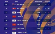 乐鱼app-FIFA公布最新女足世界排名  中国胜韩后提升一位