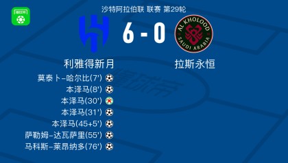 乐鱼体育app-利雅得新月6-0横扫拉斯永恒，本泽马帽子戏法，马科斯-莱昂纳多破门